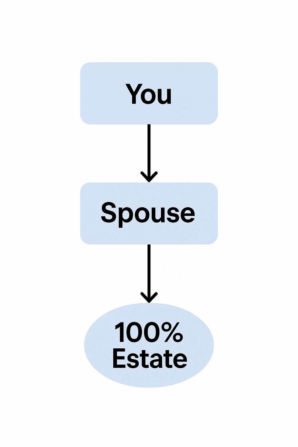 Utah intestacy diagram - married with children from the same spouse