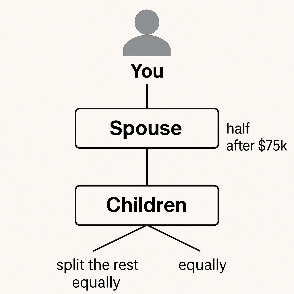 Utah intestacy diagram - married with children from a prior relationship