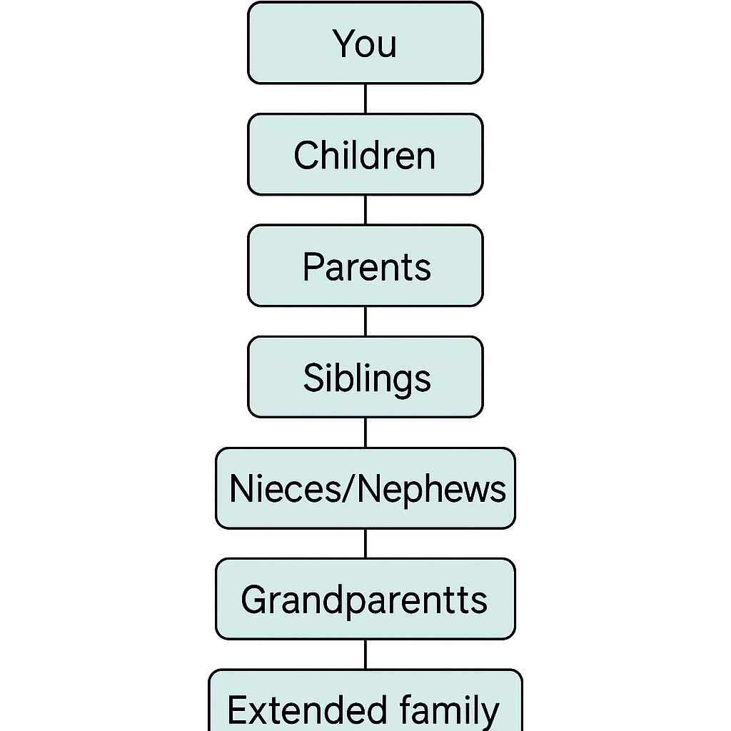 Simplified Utah intestacy flow for single individuals